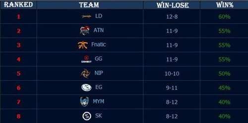 WBG选手数据： Xiaohu 、 Light 、Xiaohao三人数据糟糕